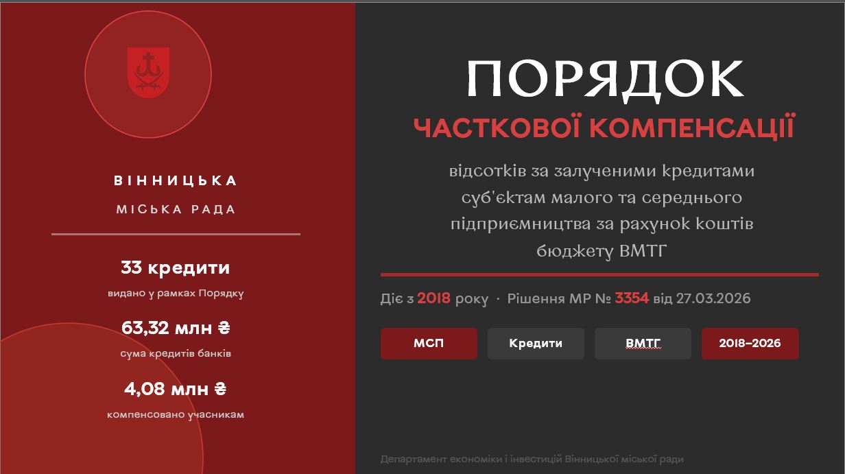 Порядок часткової компенсації відсотків 